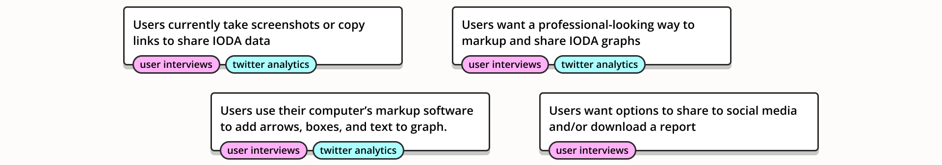 Share feature research takeaways